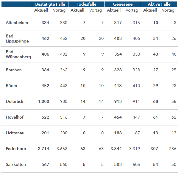 Grafiktabelle der bestätigten Fälle, der Todesfälle, der Genesenen und der aktiven Fälle eingeteilt in Städten und Gemeinden des Kreises Paderborn © Kreis Paderborn